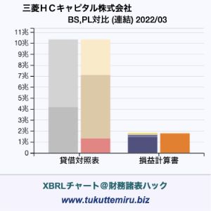 三菱ＨＣキャピタル株式会社の業績、貸借対照表・損益計算書対比チャート