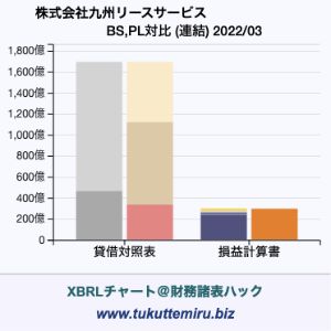 株式会社九州リースサービスの業績、貸借対照表・損益計算書対比チャート