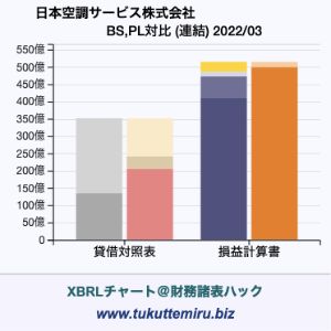 日本空調サービス株式会社の業績、貸借対照表・損益計算書対比チャート