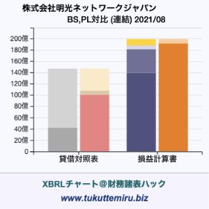 株式会社明光ネットワークジャパンの業績、貸借対照表・損益計算書対比チャート