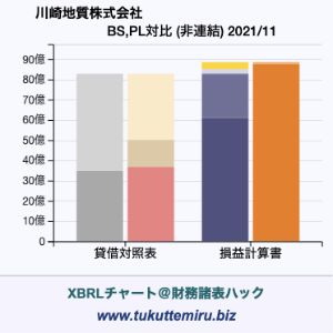 川崎地質株式会社の業績、貸借対照表・損益計算書対比チャート