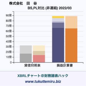株式会社　田　谷の貸借対照表・損益計算書対比チャート