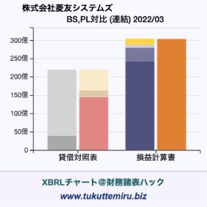 株式会社菱友システムズの貸借対照表・損益計算書対比チャート