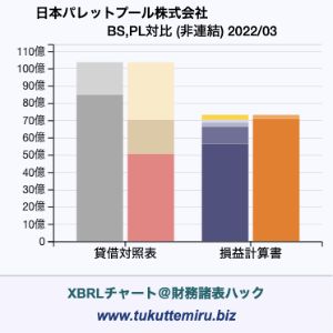 日本パレットプール株式会社の業績、貸借対照表・損益計算書対比チャート