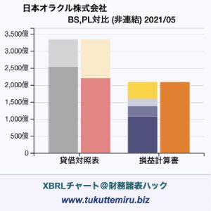 日本オラクル株式会社の貸借対照表・損益計算書対比チャート