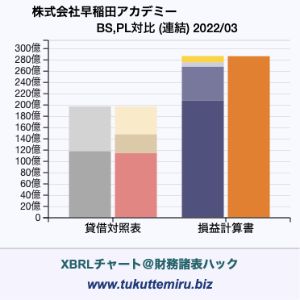 株式会社早稲田アカデミーの貸借対照表・損益計算書対比チャート