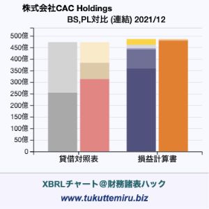 株式会社CAC Holdingsの貸借対照表・損益計算書対比チャート