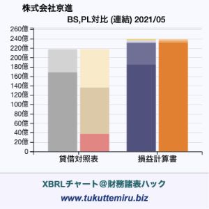 株式会社京進の貸借対照表・損益計算書対比チャート