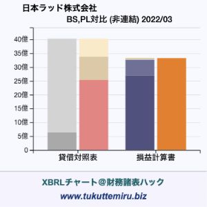 日本ラッド株式会社の業績、貸借対照表・損益計算書対比チャート