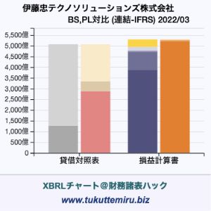 伊藤忠テクノソリューションズ株式会社の業績、貸借対照表・損益計算書対比チャート