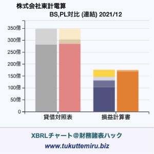 株式会社東計電算の貸借対照表・損益計算書対比チャート