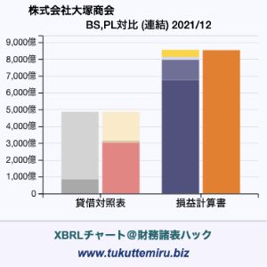 株式会社大塚商会の貸借対照表・損益計算書対比チャート