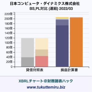 日本コンピュータ・ダイナミクス株式会社の業績、貸借対照表・損益計算書対比チャート