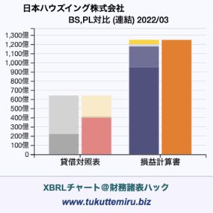 日本ハウズイング株式会社の業績、貸借対照表・損益計算書対比チャート