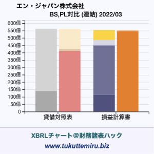 エン・ジャパン株式会社の貸借対照表・損益計算書対比チャート