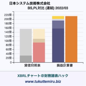 日本システム技術株式会社の業績、貸借対照表・損益計算書対比チャート
