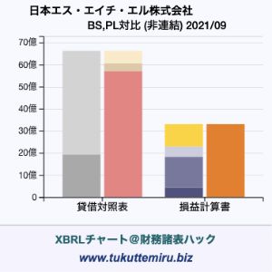 日本エス・エイチ・エル株式会社の業績、貸借対照表・損益計算書対比チャート