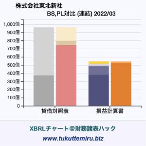 株式会社東北新社の貸借対照表・損益計算書対比チャート