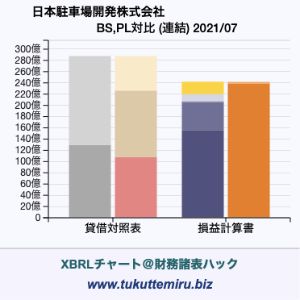 日本駐車場開発株式会社の業績、貸借対照表・損益計算書対比チャート