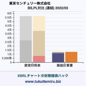 東京センチュリー株式会社の業績、貸借対照表・損益計算書対比チャート
