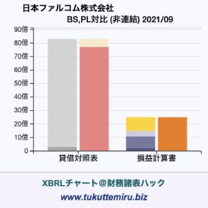 日本ファルコム株式会社の業績、貸借対照表・損益計算書対比チャート