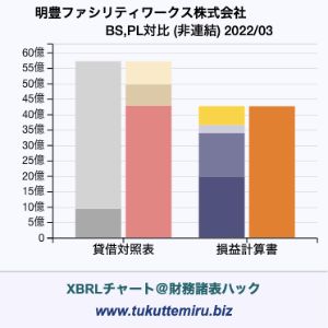 明豊ファシリティワークス株式会社の業績、貸借対照表・損益計算書対比チャート