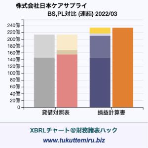 株式会社日本ケアサプライの業績、貸借対照表・損益計算書対比チャート