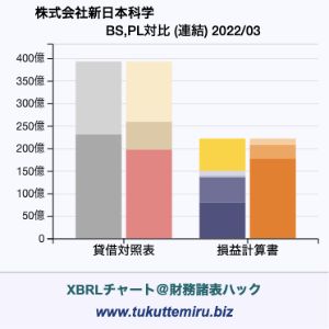 株式会社新日本科学の業績、貸借対照表・損益計算書対比チャート