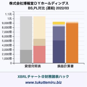 株式会社博報堂ＤＹホールディングスの業績、貸借対照表・損益計算書対比チャート