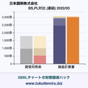 日本調剤株式会社の貸借対照表・損益計算書対比チャート