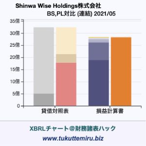 Shinwa Wise Holdings株式会社の貸借対照表・損益計算書対比チャート