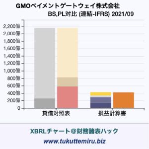 GMOペイメントゲートウェイ株式会社の貸借対照表・損益計算書対比チャート