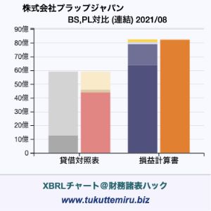 株式会社プラップジャパンの業績、貸借対照表・損益計算書対比チャート