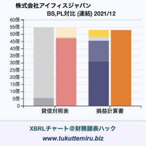 株式会社アイフィスジャパンの業績、貸借対照表・損益計算書対比チャート