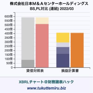 株式会社日本Ｍ＆Ａセンターホールディングスの業績、貸借対照表・損益計算書対比チャート