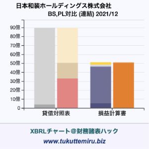 日本和装ホールディングス株式会社の業績、貸借対照表・損益計算書対比チャート