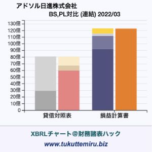 アドソル日進株式会社の貸借対照表・損益計算書対比チャート