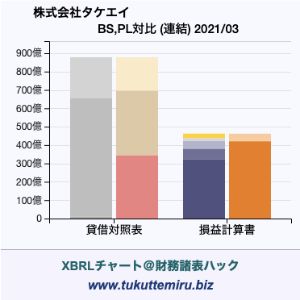 株式会社タケエイの貸借対照表・損益計算書対比チャート