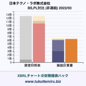 日本テクノ・ラボ株式会社の業績、貸借対照表・損益計算書対比チャート