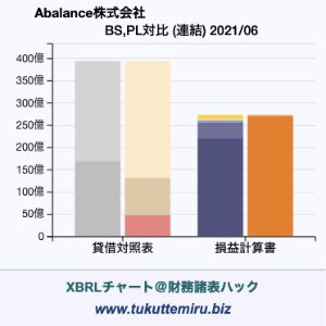 Abalance株式会社の貸借対照表・損益計算書対比チャート