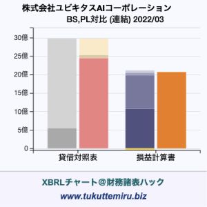 株式会社ユビキタスAIコーポレーションの貸借対照表・損益計算書対比チャート