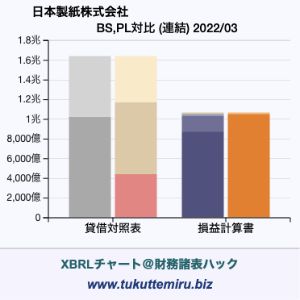 日本製紙株式会社の業績、貸借対照表・損益計算書対比チャート
