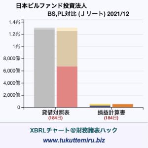 日本ビルファンド投資法人の業績、貸借対照表・損益計算書対比チャート