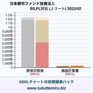 日本都市ファンド投資法人の業績、貸借対照表・損益計算書対比チャート