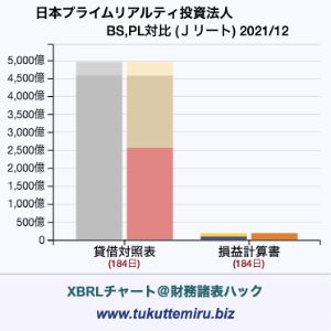 日本プライムリアルティ投資法人の業績、貸借対照表・損益計算書対比チャート