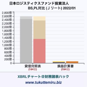日本ロジスティクスファンド投資法人の貸借対照表・損益計算書対比チャート