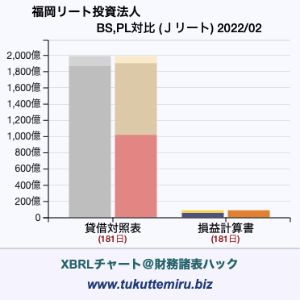 福岡リート投資法人の業績、貸借対照表・損益計算書対比チャート
