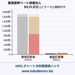 阪急阪神リート投資法人の業績、貸借対照表・損益計算書対比チャート
