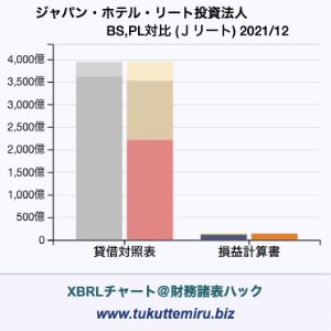 ジャパン・ホテル・リート投資法人の業績、貸借対照表・損益計算書対比チャート