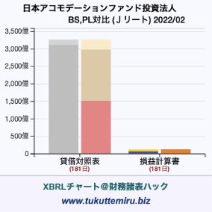 日本アコモデーションファンド投資法人の業績、貸借対照表・損益計算書対比チャート